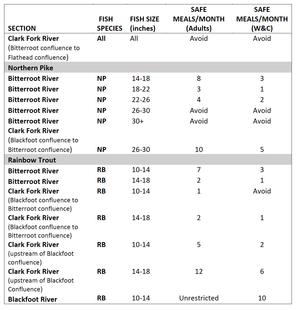 Fish consumption advisory